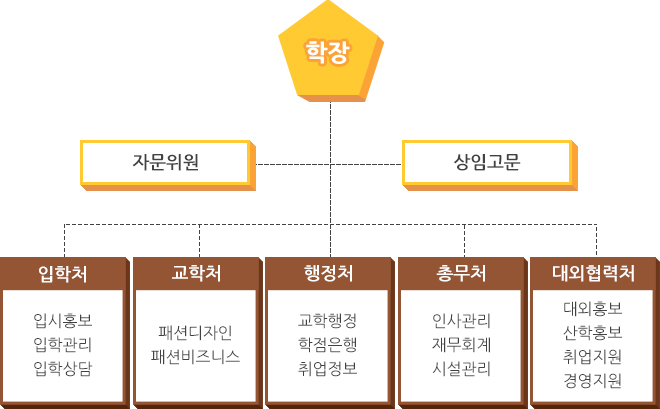 조직도